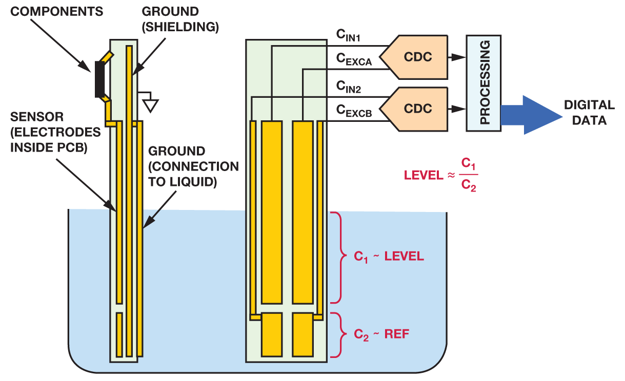 China Liquid Level Sensing Using Capacitive-to-Digital Converters factory and manufacturers | Changrun