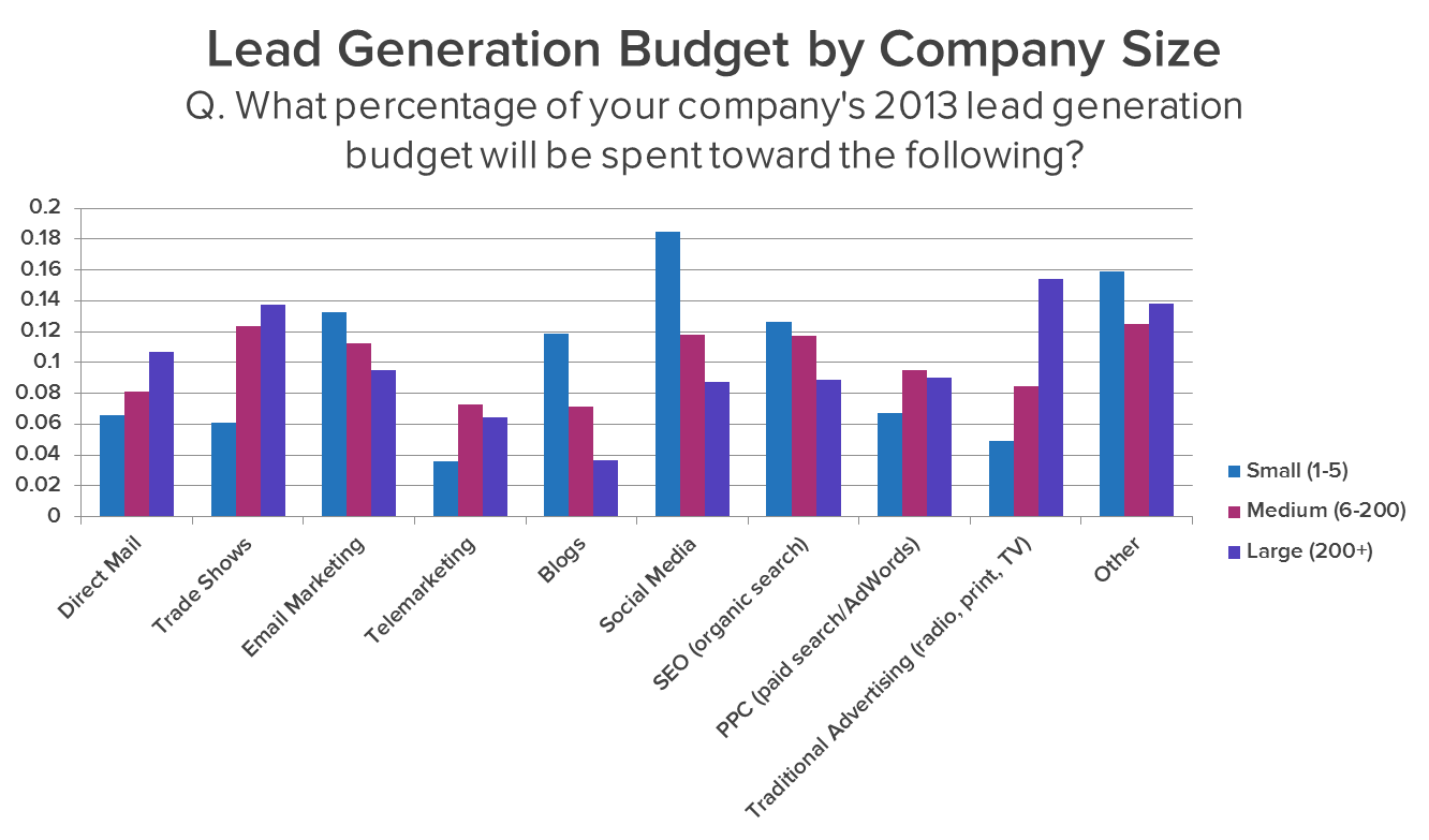 Where Do Marketers Get Leads? [Data]