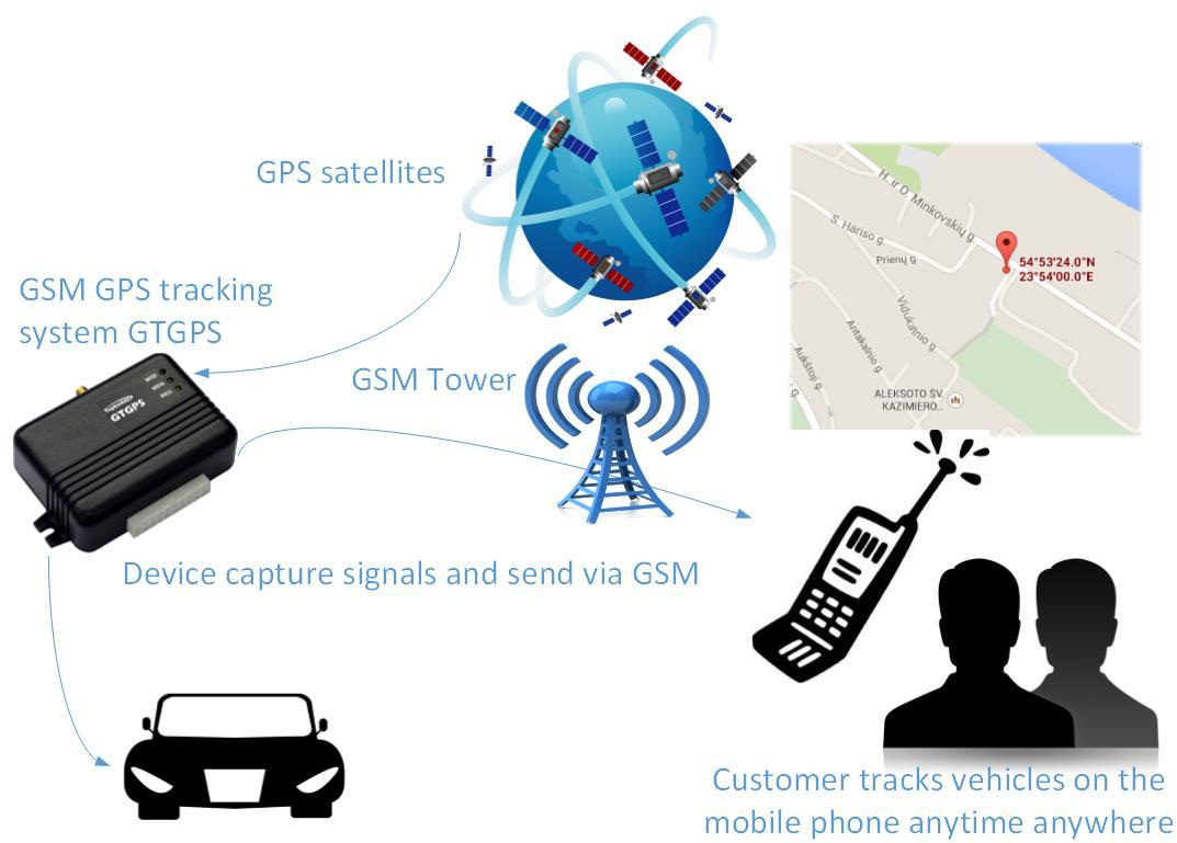 Gps/sms Tracker, Gtgps Vehicle Car Realtime Tracking System Buy Gps Tracker