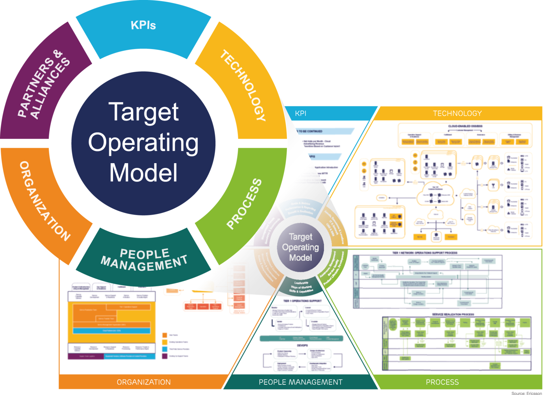 The path to a digital operating model - TM Forum Inform